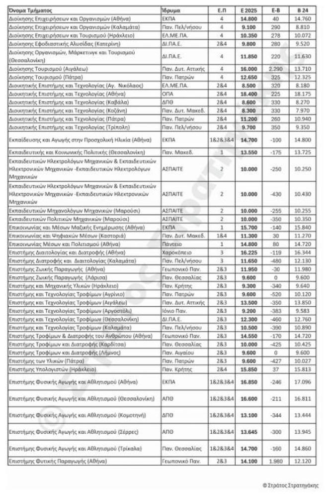 εκτίμηαη βάσεων 2025 