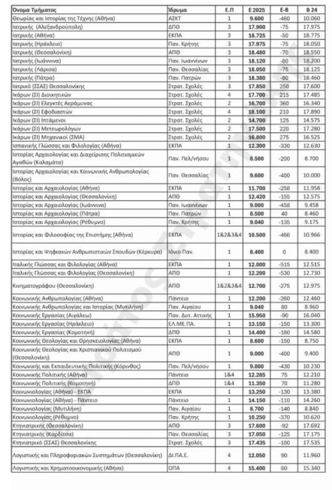 εκτίμηαη βάσεων 2025 