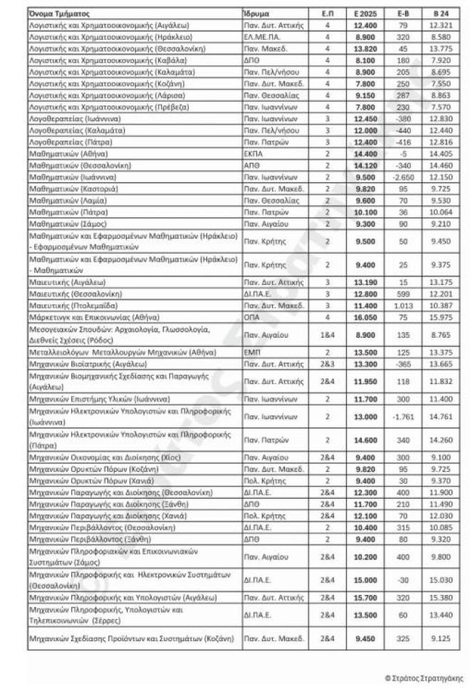 εκτίμηαη βάσεων 2025 