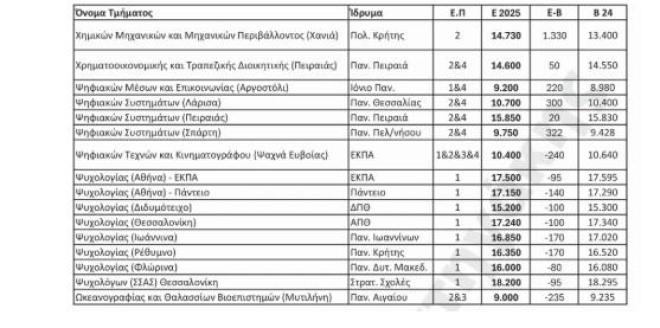 Πανελλαδικές 2025: Χωρίς μεγάλες μεταβολές οι βάσεις