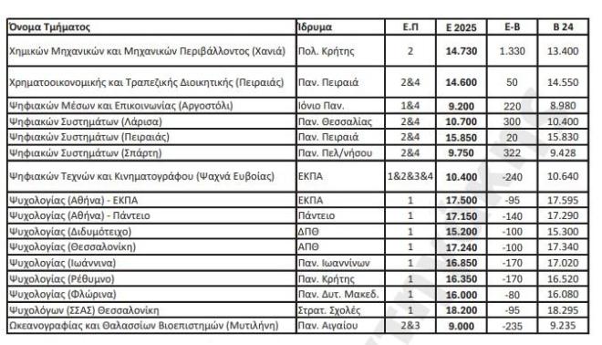 Οι εκτιμήσεις για τις βάσεις 2025 