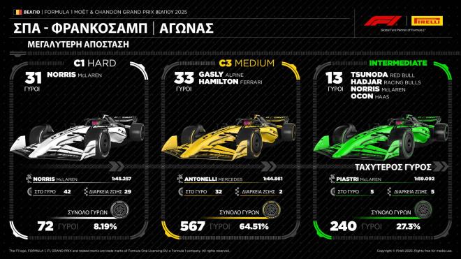 Pirelli: Οι McLaren έκαναν το 1 -2 στο Βελγικό Grand Prix  