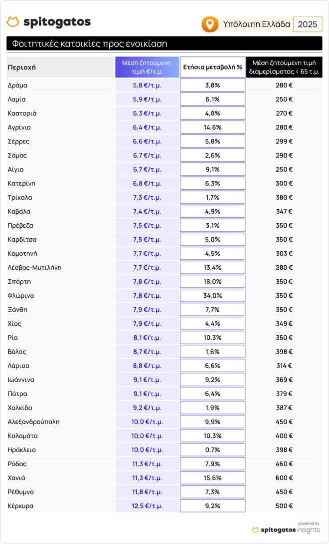 Οι τιμές ενοικίασης φοιτητικής στέγης σε ελληνικές πόλεις 