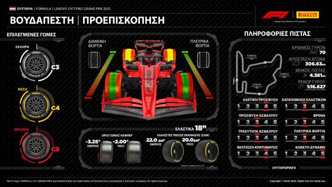 Η Pirelli, ο αέρας στα ελαστικά και το Ουγγρικό Grand Prix