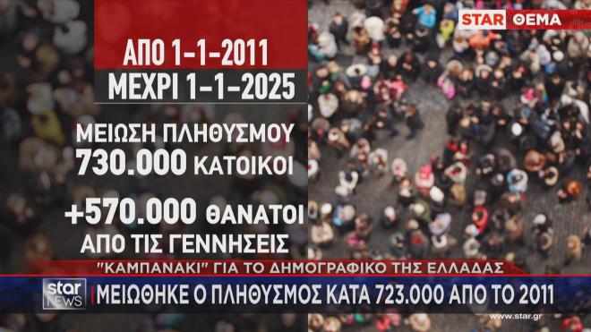 «Καμπανάκι» για δημογραφικό