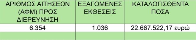 ΟΠΕΚΕΠΕ: Πάνω από 22 εκατομμύρια ευρώ σε 1.000 ΑΦΜ