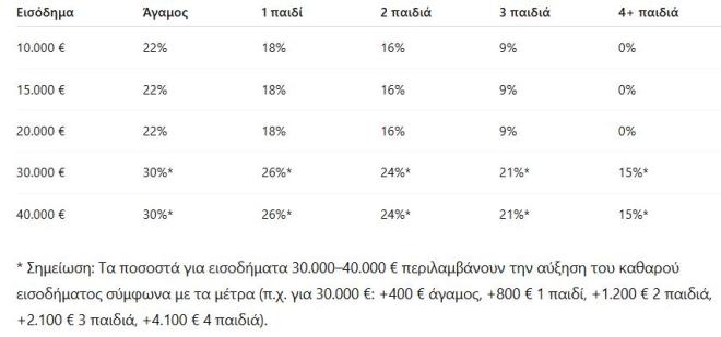 φορολογικες ελαφρυνσεις