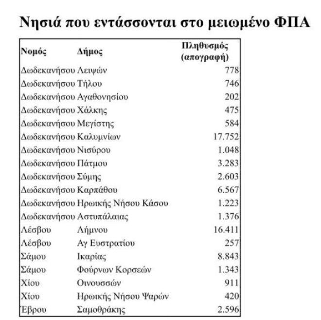 Σε ποια νησιά μειώνεται ο ΦΠΑ