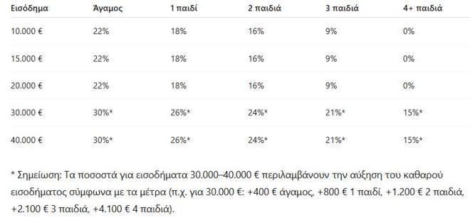 ΔΕΘ: Πόσα θα κερδίσουν νέοι, ελεύθεροι επαγγελματίες και πολύτεκνοι