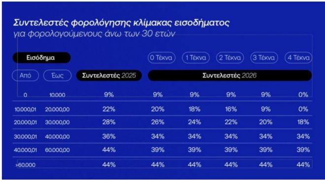Συντελεστές φορολόγησης για άνω των 30 ετών
