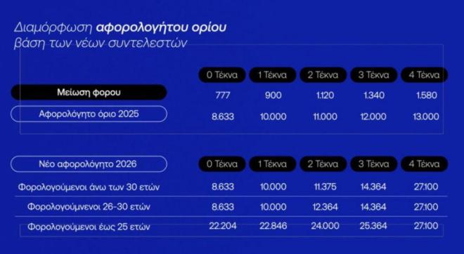 Συντελεστές φορολόγησης