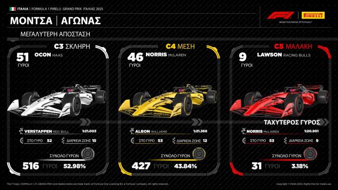 Pirelli: Ο Verstappen κέρδισε στη Μόντσα σπάζοντας ρεκόρ