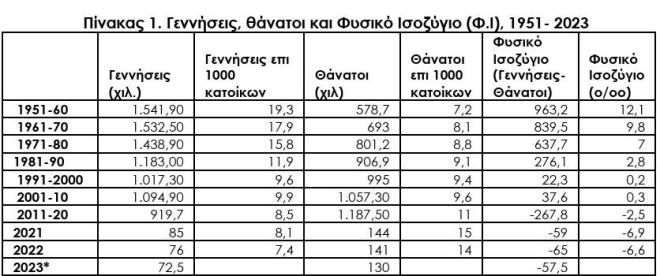 γεννήσεις θάνατοι φυσικό ισοζύγιο
