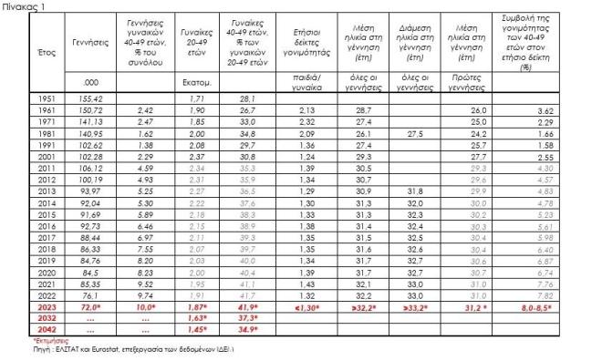 πίνακας με γεννήσεις από 1951 - 2022