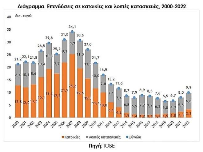 επενδύσεις σε κατοικίες και λοιπές κατασκευές 2000 - 2022