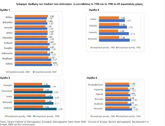 αριθμός παιδιών που απέκτησαν οι γεννηθείσες το 1952 και το 1982 σε 25 ευρωπαϊκές χώρες