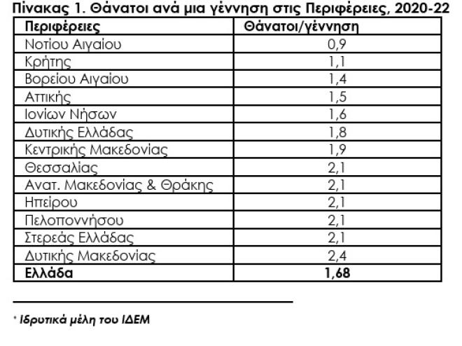 θάνατοι ανά μία γέννηση στις περιφέρειες 2020 - 2022