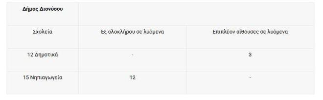 Μαθητές κάνουν μάθημα σε κοντέινερ από τον σεισμό του 1999!