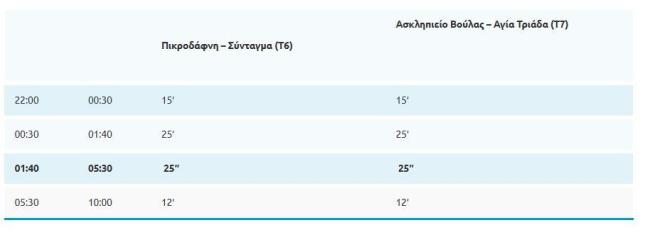 Τραμ: Tα δρομολόγια το Σάββατο