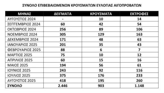 Ευλογιά αιγοπροβάτων: Σχέδιο 10 ημερών για να αποφευχθεί το lockdown