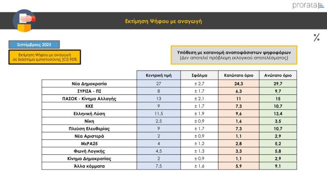Η εκτίμηση ψήφου στην έρευνα της Prorata 
