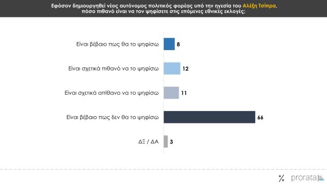 Έρευνα Prorata: Πόσοι θα ψήφιζαν Τσίπρα 