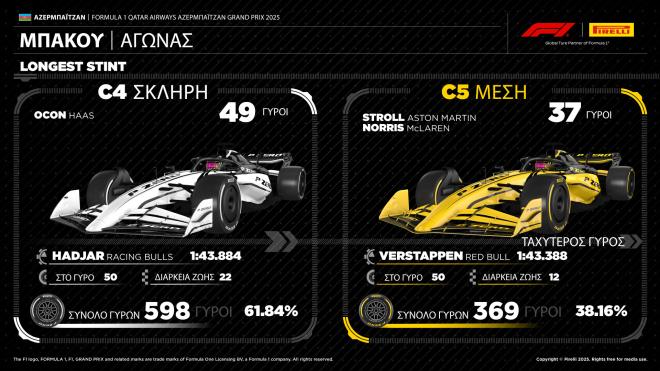 Pirelli: Grand Slam για το Verstappen στο Μπακού