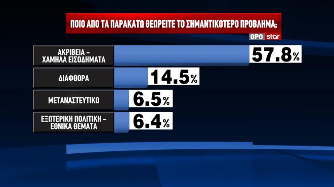 Δημοσκόπηση GPO για το Star  