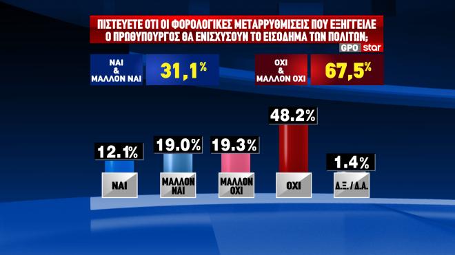 Δημοσκόπηση GPO για το Star  
