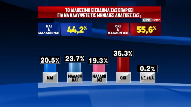 Δημοσκόπηση GPO για το Star  