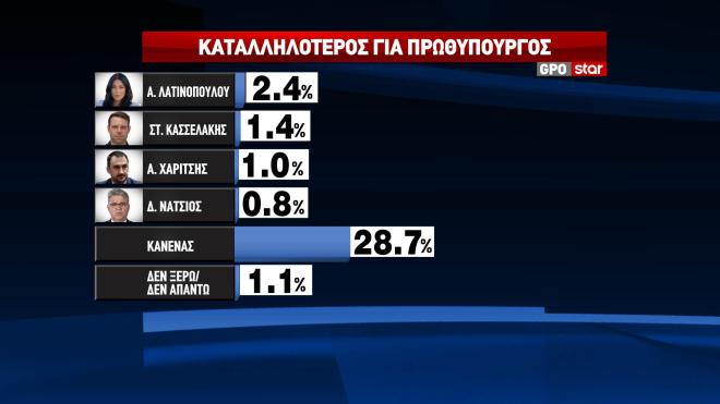 Δημοσκόπηση GPO για το Star  