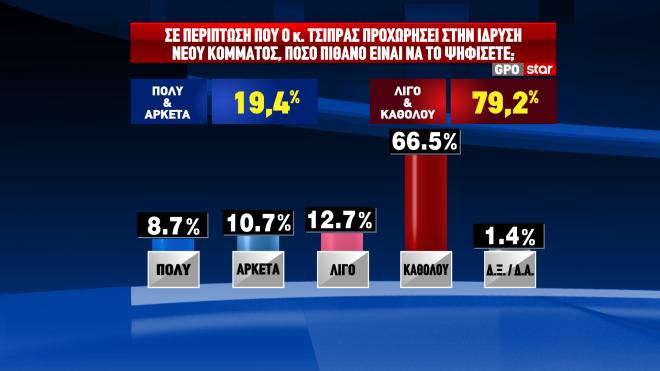 Δημοσκόπηση GPO για το Star  