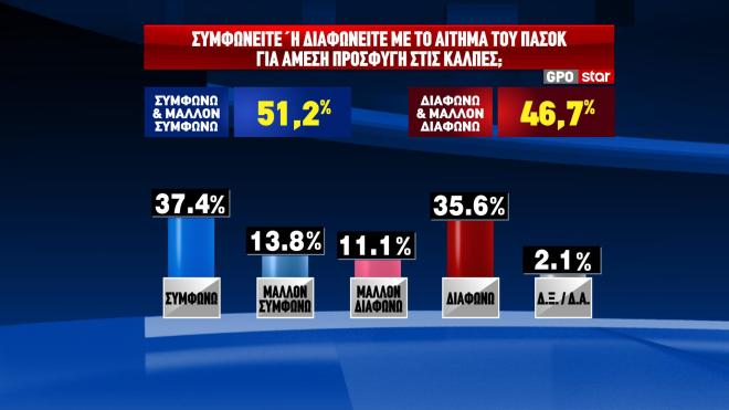 Δημοσκόπηση GPO για το Star  
