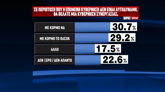 Δημοσκόπηση GPO για το Star  