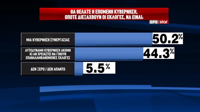Δημοσκόπηση GPO για το Star  