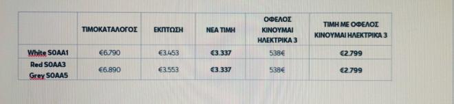 SEAT MÓ 125: Το ηλεκτρικό scooter με 2.799 ευρώ