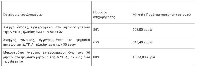 ΔΥΠΑ: Νέο πρόγραμμα απασχόλησης 5.000 ανέργων ηλικίας άνω των 50 ετών