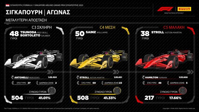 Pirelli: Νίκη Russell και πρωτάθλημα κατασκευαστών για τη McLaren 