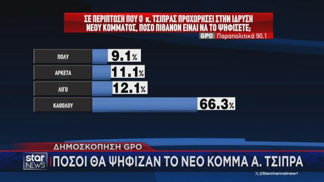 Η δημοσκόπηση GPO για το ενδεχόμενο κόμμα του Αλέξη Τσίπρα   