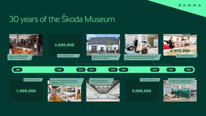 Μουσείο Skoda: Εκεί όπου χωρούν 130 χρόνια ιστορίας
