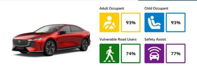 Mazda 6e: Σάρωσε στις δοκιμές ασφαλείας 