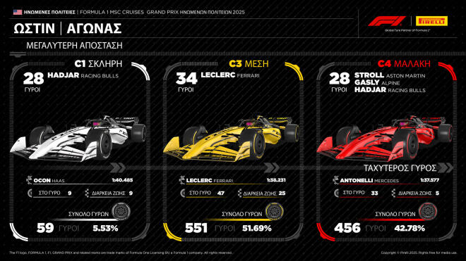 Pirelli: Κυριαρχία Verstappen σε επτά Grand Prix στις ΗΠΑ