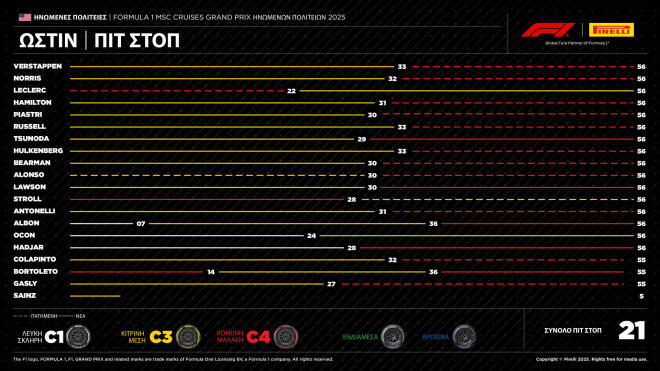Pirelli: Κυριαρχία Verstappen σε επτά Grand Prix στις ΗΠΑ