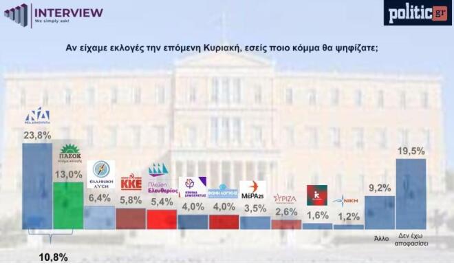 Δημοσκόπηση Interview: Στο δίλημμα «Μητσοτάκης ή χάος» προηγείται το «χάος»