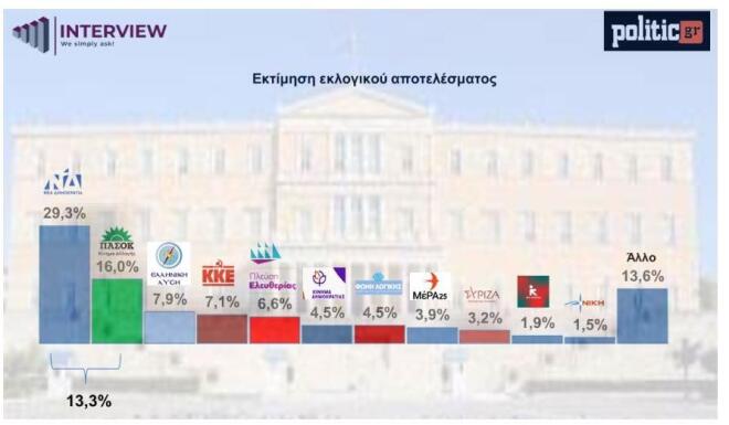 Δημοσκόπηση Interview: Στο δίλημμα «Μητσοτάκης ή χάος» προηγείται το «χάος»