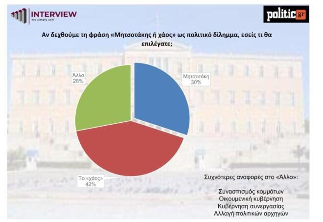 Μητσοτάκης ή χάος; Τι απαντάνε πολίτες σε νέα δημοσκόπηση