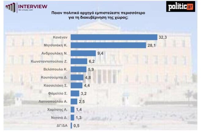 Νέα δημοσκόπηση: Ποιος είναι ο καταλληλότερος αρχηγός κόμματος για διακυβέρνηση