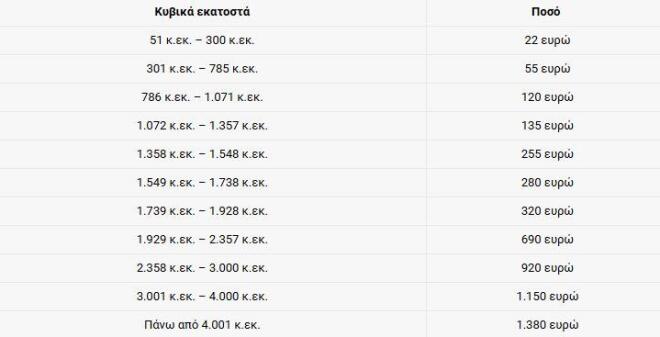 Τέλη κυκλοφορίας 2026 - ποσά