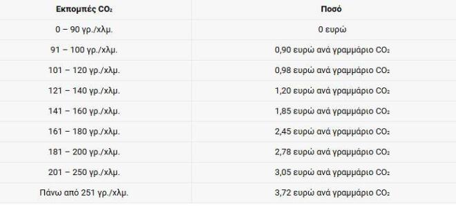 Τέλη κυκλοφορίας 2026 - Ποσά για CO2