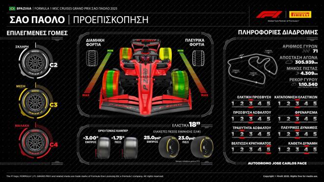 Pirelli - Formula 1 GP Βραζιλίας 2025: Η στρατηγική